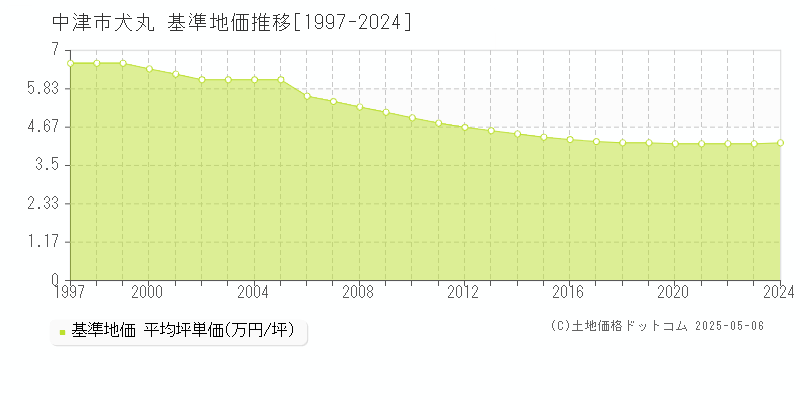 犬丸(中津市)の基準地価推移グラフ(坪単価)[1997-2024年]