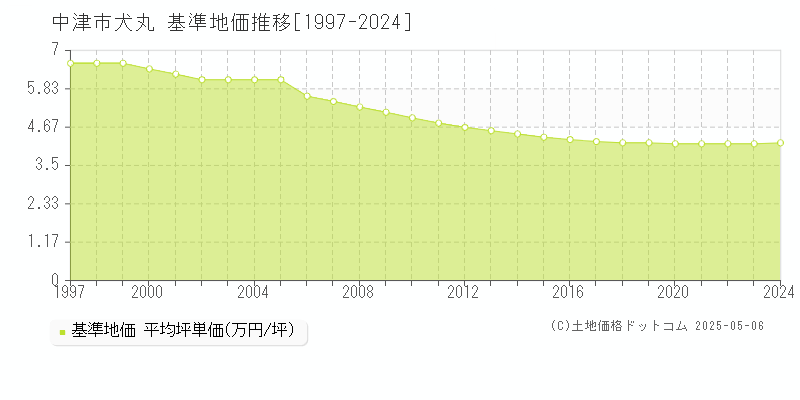 中津市犬丸の基準地価推移グラフ 