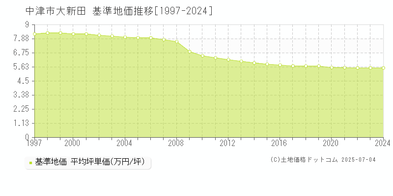 大新田(中津市)の基準地価推移グラフ(坪単価)[1997-2024年]