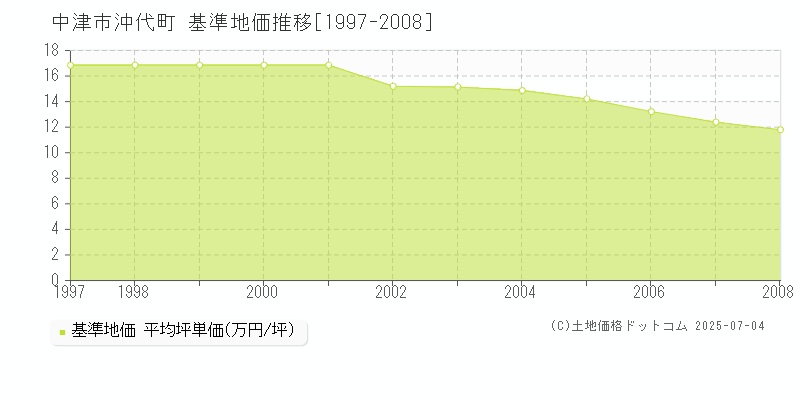 沖代町(中津市)の基準地価推移グラフ(坪単価)[1997-2008年]