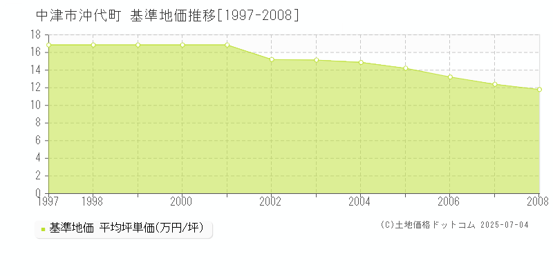 中津市沖代町の基準地価推移グラフ 