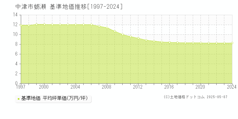 蛎瀬(中津市)の基準地価推移グラフ(坪単価)[1997-2024年]