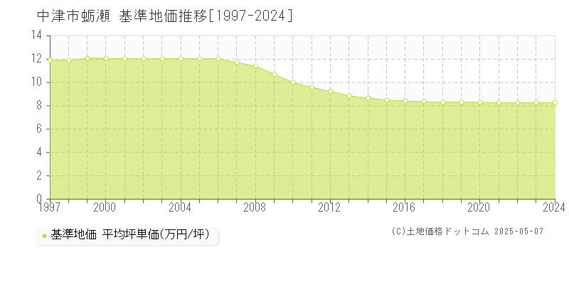 中津市蛎瀬の基準地価推移グラフ 