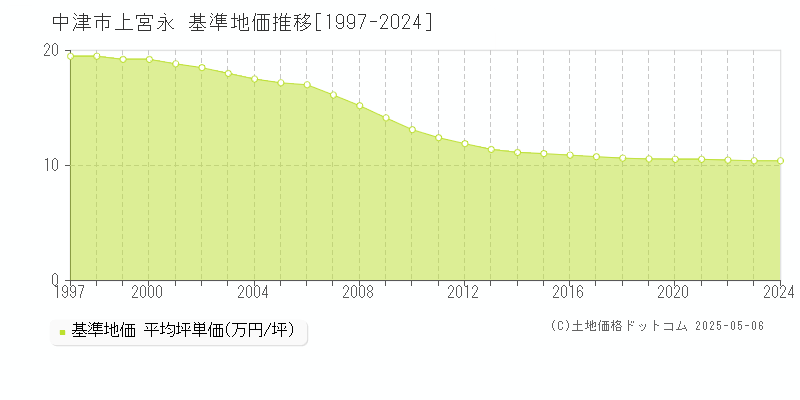 上宮永(中津市)の基準地価推移グラフ(坪単価)[1997-2024年]