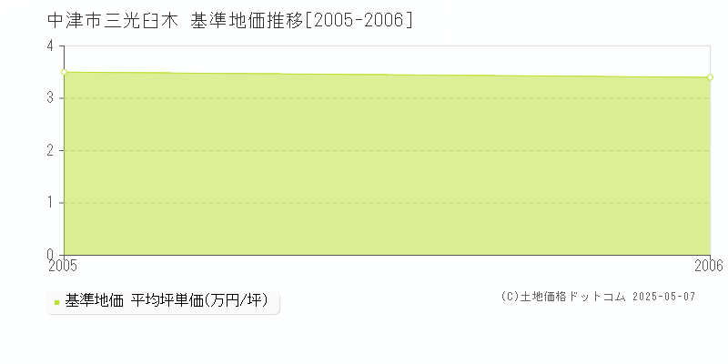 三光臼木(中津市)の基準地価推移グラフ(坪単価)[2005-2006年]