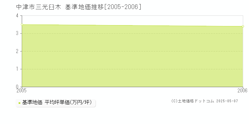 中津市三光臼木の基準地価推移グラフ 