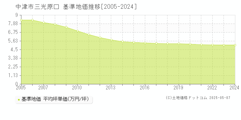 三光原口(中津市)の基準地価推移グラフ(坪単価)[2005-2024年]