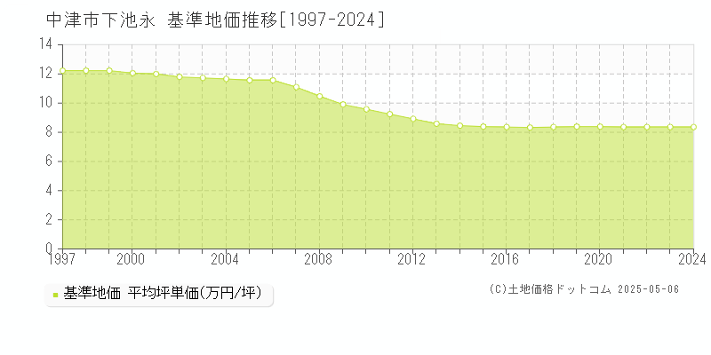 下池永(中津市)の基準地価推移グラフ(坪単価)[1997-2024年]