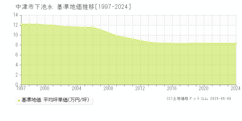 中津市下池永の基準地価推移グラフ 