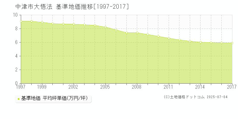 大悟法(中津市)の基準地価推移グラフ(坪単価)[1997-2017年]