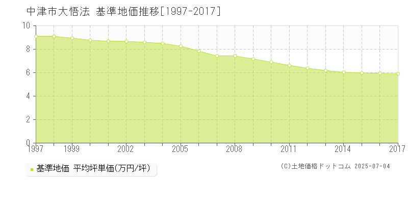 中津市大悟法の基準地価推移グラフ 