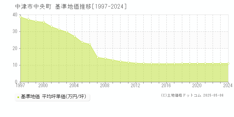 中央町(中津市)の基準地価推移グラフ(坪単価)[1997-2024年]