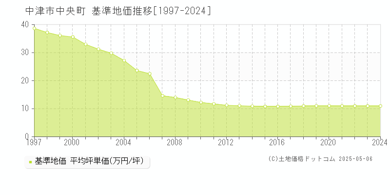 中津市中央町の基準地価推移グラフ 