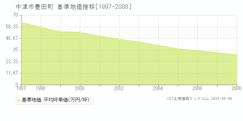 豊田町(中津市)の基準地価推移グラフ(坪単価)[1997-2008年]