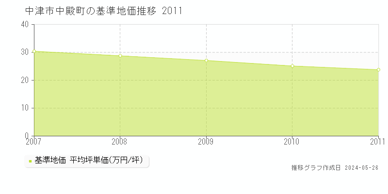 中津市中殿町の基準地価推移グラフ 