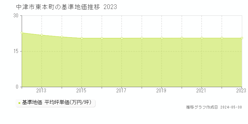 中津市東本町の基準地価推移グラフ 