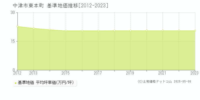 東本町(中津市)の基準地価推移グラフ(坪単価)[2012-2023年]