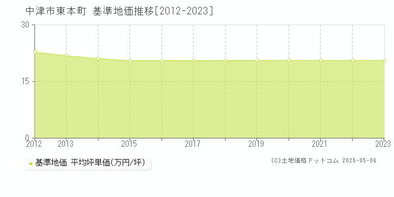 中津市東本町の基準地価推移グラフ 