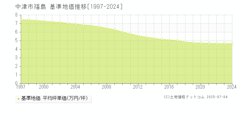 福島(中津市)の基準地価推移グラフ(坪単価)[1997-2024年]