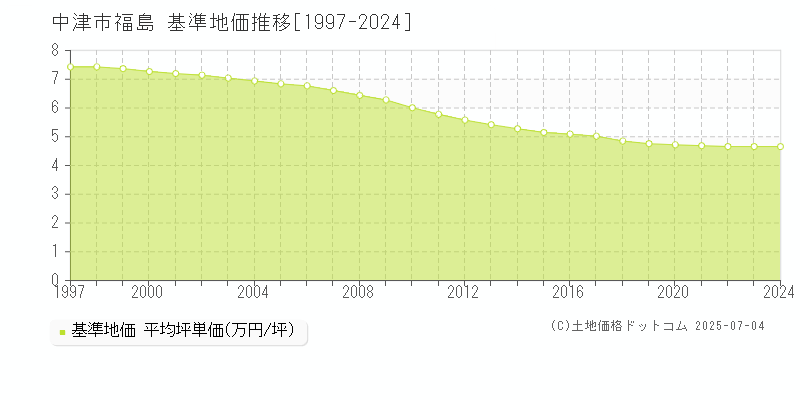 中津市福島の基準地価推移グラフ 