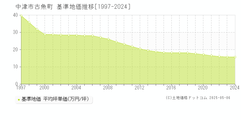古魚町(中津市)の基準地価推移グラフ(坪単価)[1997-2024年]
