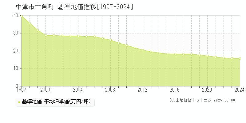 中津市古魚町の基準地価推移グラフ 