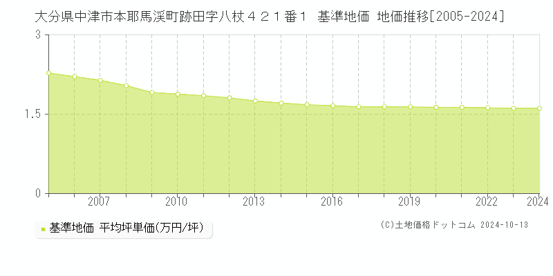 大分県中津市本耶馬渓町跡田字八杖４２１番１ 基準地価 地価推移[2005-2024]