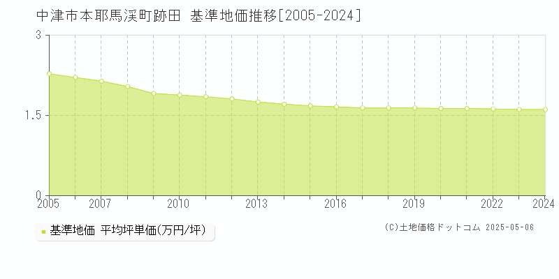 中津市本耶馬渓町跡田の基準地価推移グラフ 