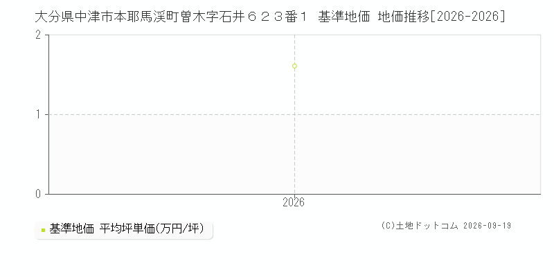 大分県中津市本耶馬渓町曽木字石井６２３番１ 基準地価 地価推移[2026-2026]