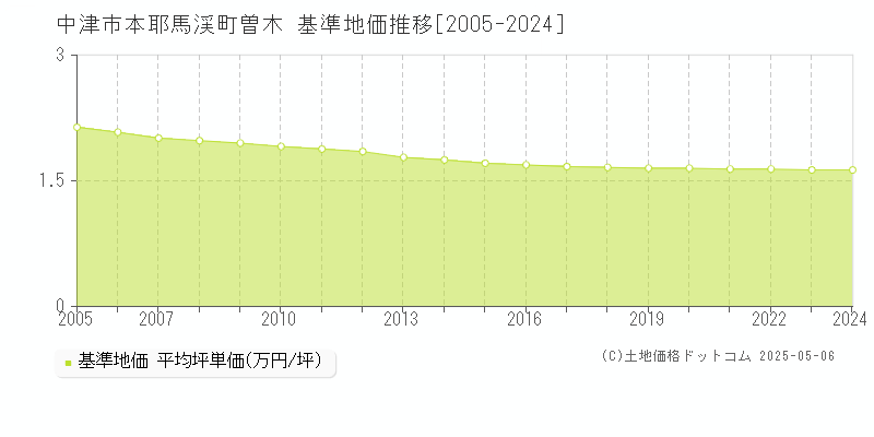 本耶馬渓町曽木(中津市)の基準地価推移グラフ(坪単価)[2005-2024年]