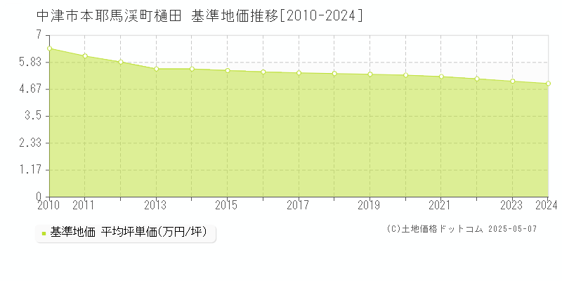 本耶馬渓町樋田(中津市)の基準地価推移グラフ(坪単価)[2010-2024年]