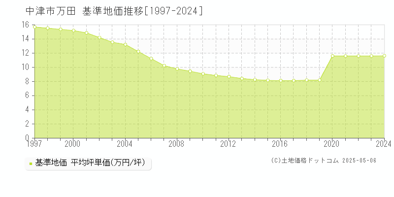万田(中津市)の基準地価推移グラフ(坪単価)[1997-2024年]