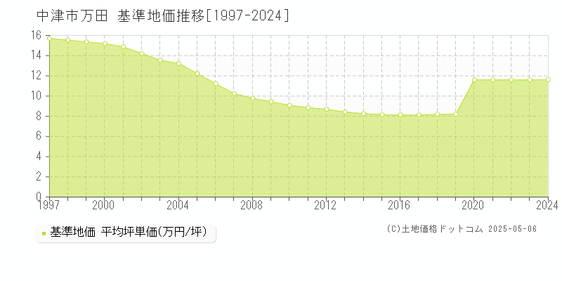 中津市万田の基準地価推移グラフ 