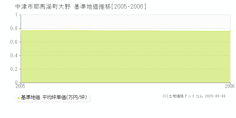 耶馬溪町大野(中津市)の基準地価推移グラフ(坪単価)[2005-2006年]