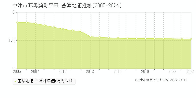 耶馬溪町平田(中津市)の基準地価推移グラフ(坪単価)[2005-2024年]