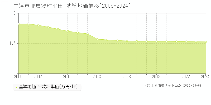 中津市耶馬溪町平田の基準地価推移グラフ 