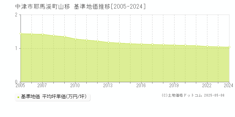 耶馬溪町山移(中津市)の基準地価推移グラフ(坪単価)[2005-2024年]