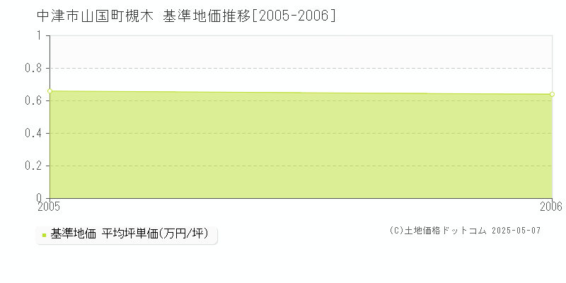 山国町槻木(中津市)の基準地価推移グラフ(坪単価)[2005-2006年]