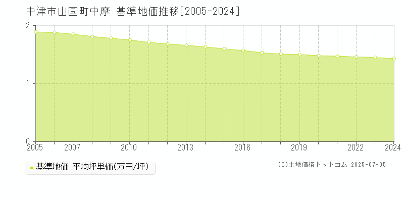 山国町中摩(中津市)の基準地価推移グラフ(坪単価)[2005-2024年]