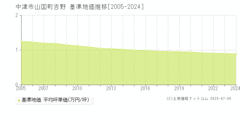 山国町吉野(中津市)の基準地価推移グラフ(坪単価)[2005-2024年]