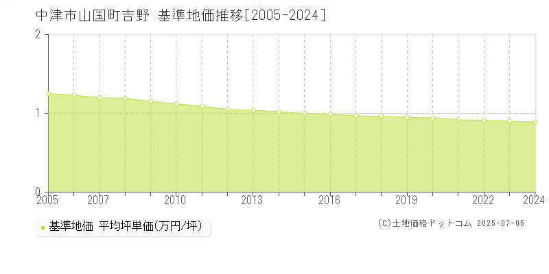 中津市山国町吉野の基準地価推移グラフ 