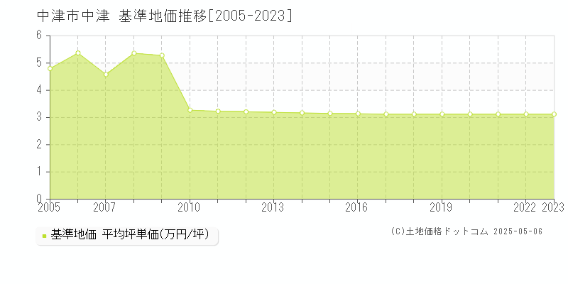 中津(中津市)の基準地価推移グラフ(坪単価)[2005-2023年]