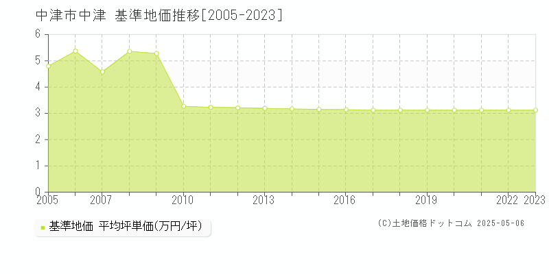 中津市中津の基準地価推移グラフ 