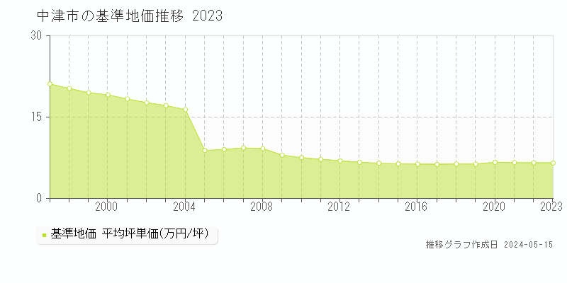 中津市の基準地価推移グラフ 