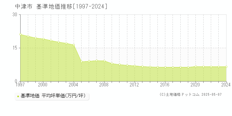 中津市(大分県)の基準地価推移グラフ(坪単価)[1997-2024年]