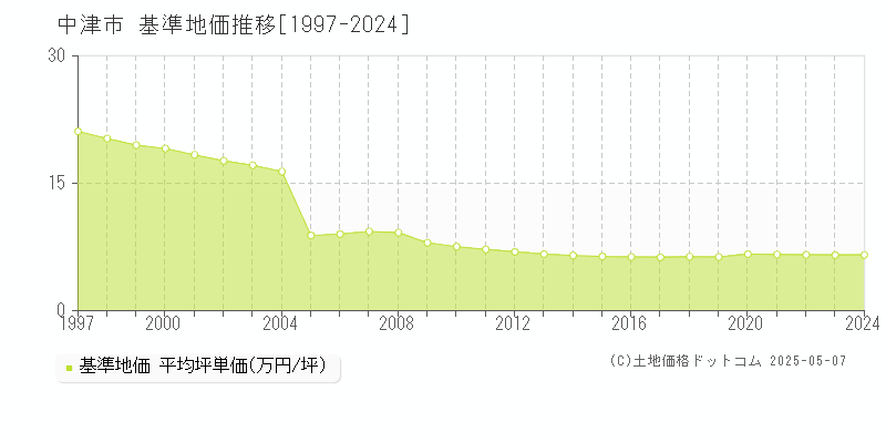 中津市の基準地価推移グラフ 