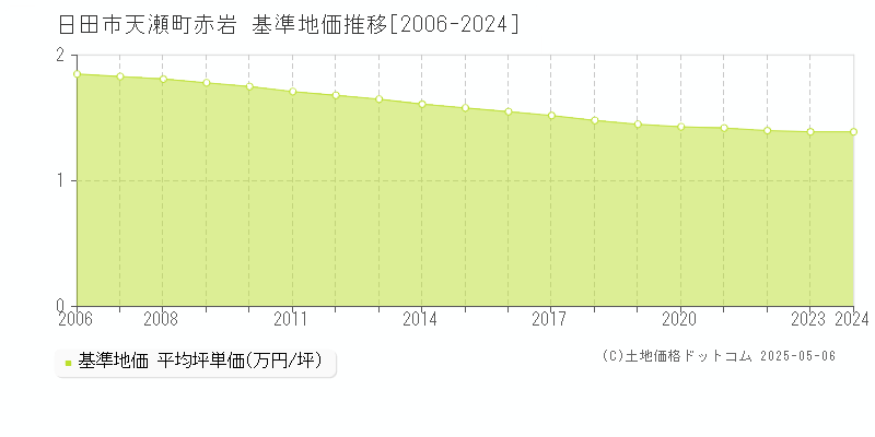 日田市天瀬町赤岩の基準地価推移グラフ 