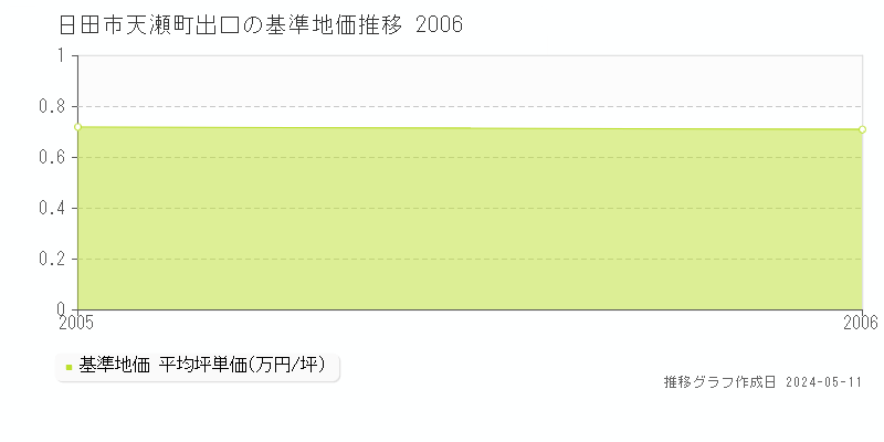 日田市天瀬町出口の基準地価推移グラフ 