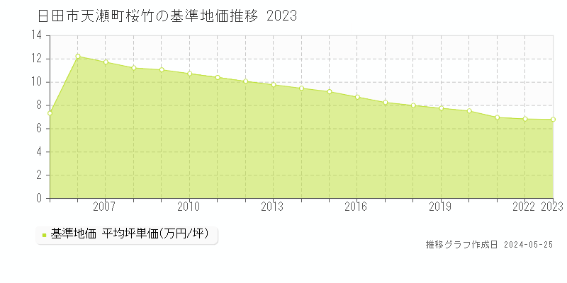 日田市天瀬町桜竹の基準地価推移グラフ 