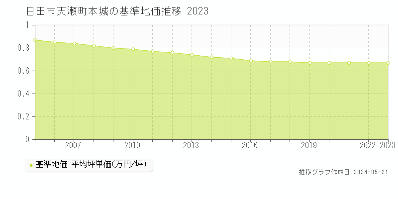 日田市天瀬町本城の基準地価推移グラフ 